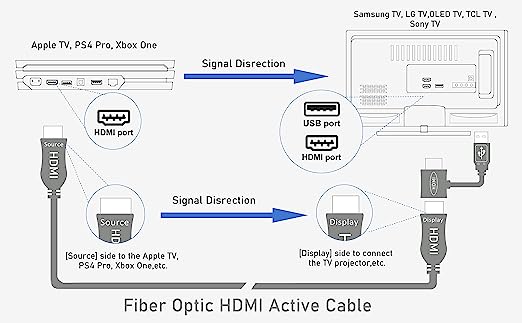 iBirdie 8K Fiber Optic HDMI 2.1 Cable 50 Feet 8K60hz 4K120hz 4K144hz HDCP 2.3 2.2 48Gbps Ultra High Speed Compatible with Apple-TV Dolby Vision Atmos PS5 PS4, Xbox One Series X, RTX 3080 3090